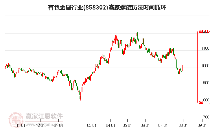 有色金属行业螺旋历法时间循环工具