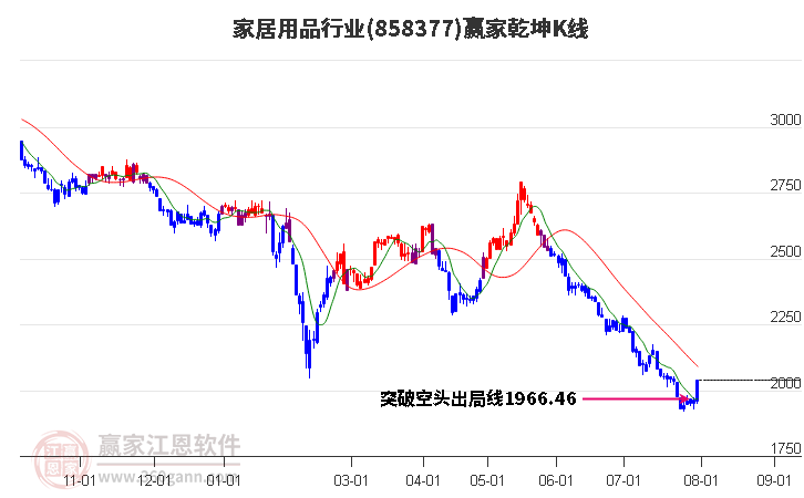 858377家居用品赢家乾坤K线工具