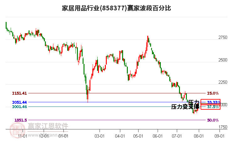 家居用品行业波段百分比工具