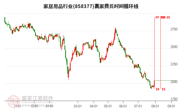 家居用品行业费氏时间循环线工具