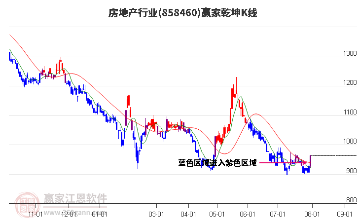 858460房地产赢家乾坤K线工具