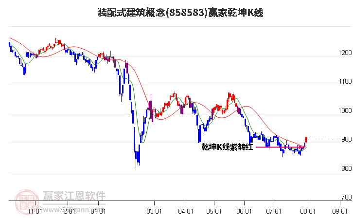 858583装配式建筑赢家乾坤K线工具