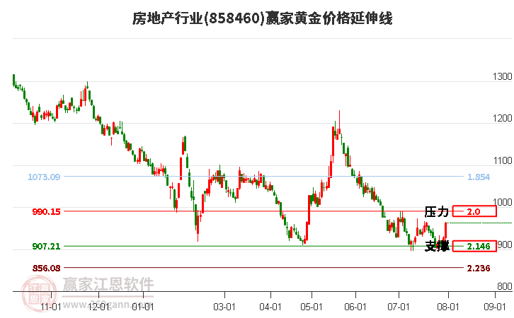 房地产行业黄金价格延伸线工具