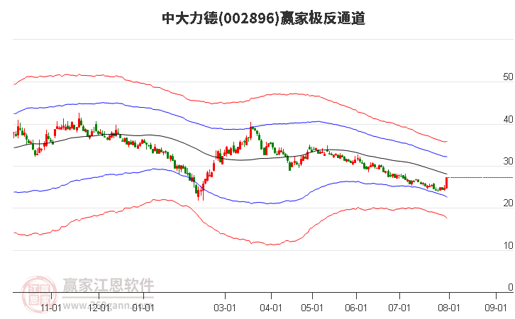 002896中大力德赢家极反通道工具