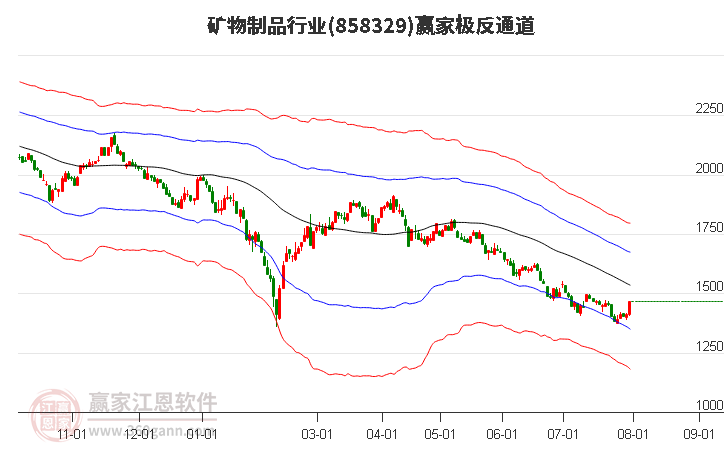 858329矿物制品赢家极反通道工具