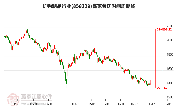 矿物制品行业费氏时间周期线工具