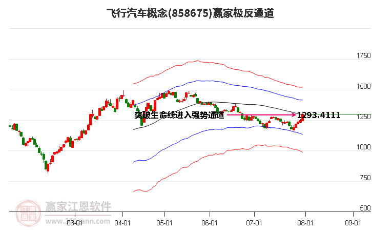 858675飞行汽车赢家极反通道工具