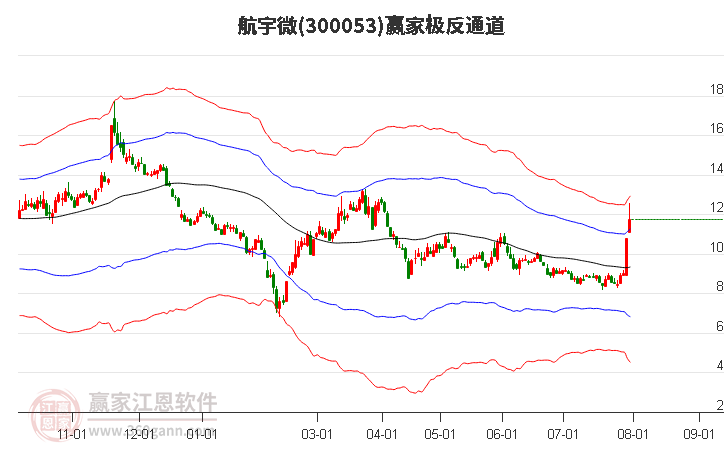 300053航宇微赢家极反通道工具