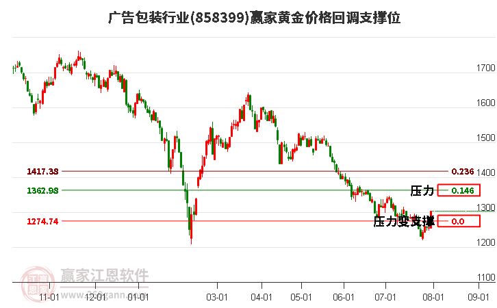 广告包装行业黄金价格回调支撑位工具