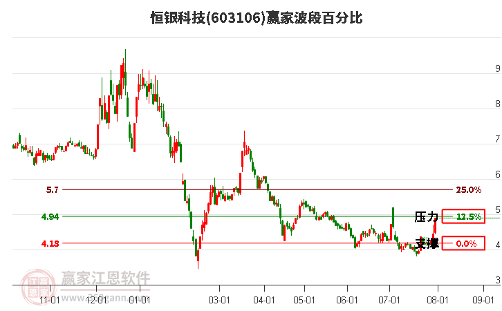 603106恒银科技波段百分比工具