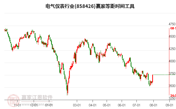 电气仪表行业等距时间周期线工具