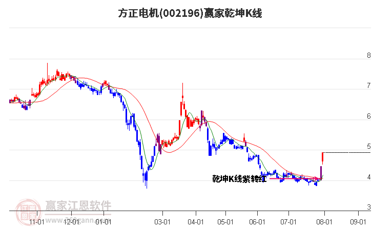 002196方正电机赢家乾坤K线工具