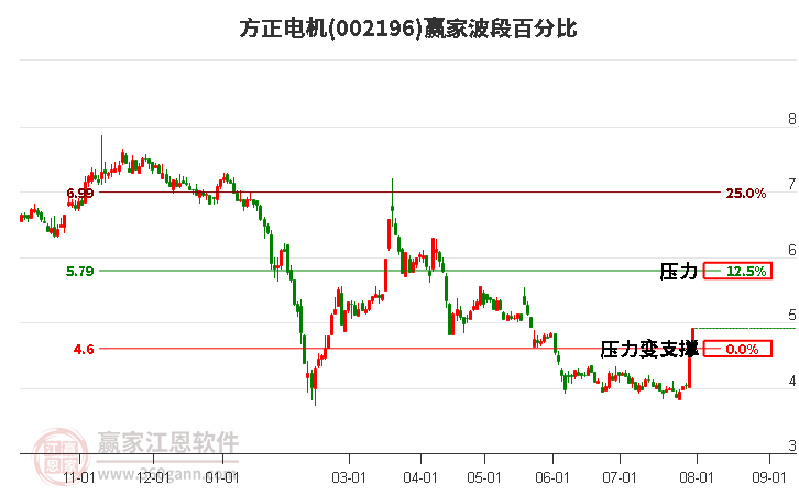 002196方正电机波段百分比工具