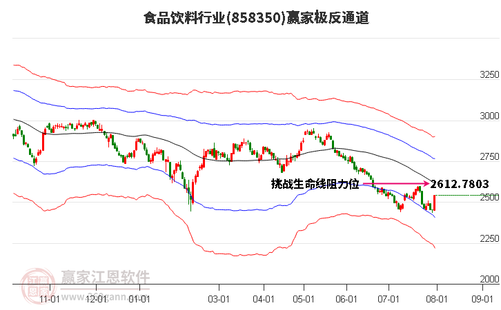 858350食品饮料赢家极反通道工具