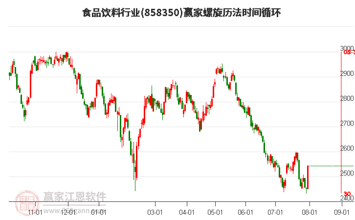 食品饮料行业螺旋历法时间循环工具