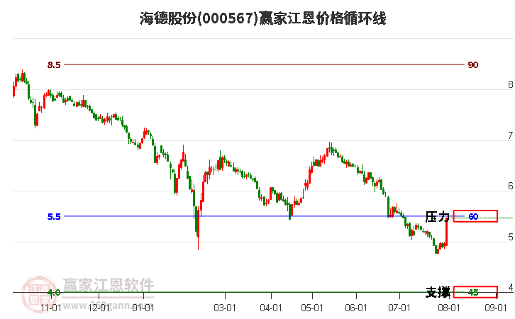 000567海德股份江恩价格循环线工具