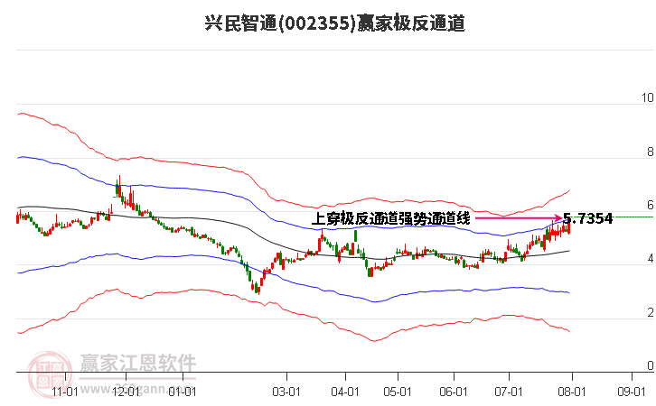 002355兴民智通赢家极反通道工具