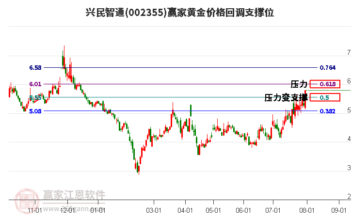 002355兴民智通黄金价格回调支撑位工具