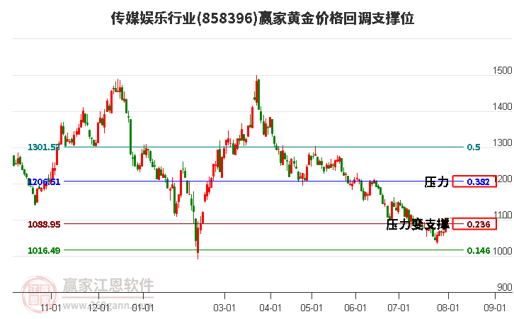 传媒娱乐行业黄金价格回调支撑位工具