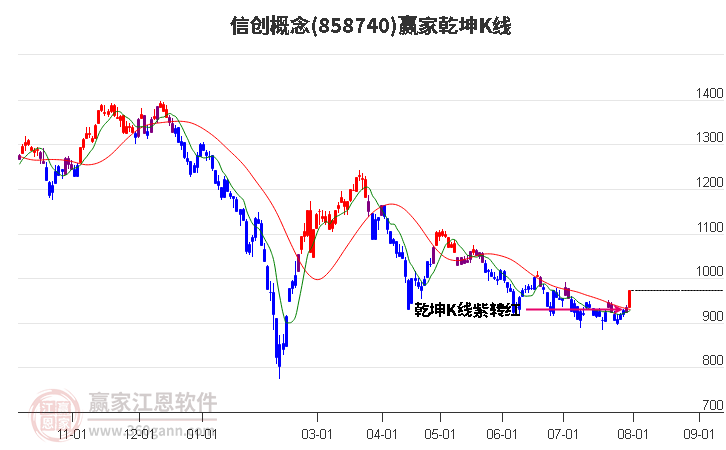 858740信创赢家乾坤K线工具