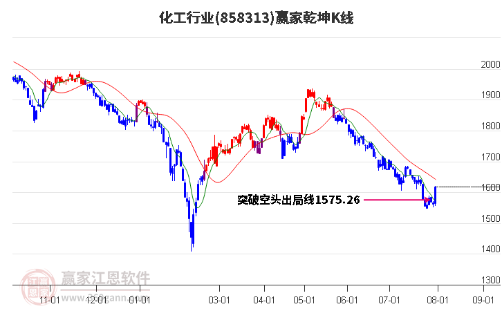 858313化工赢家乾坤K线工具