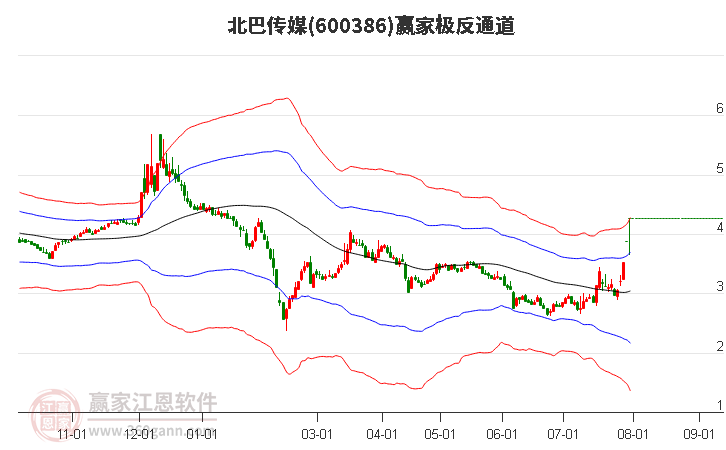 600386北巴传媒赢家极反通道工具