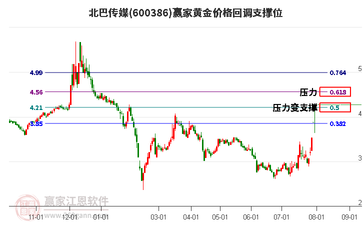 600386北巴传媒黄金价格回调支撑位工具