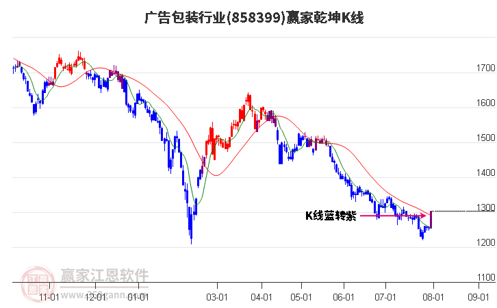 858399廣告包裝贏家乾坤K線工具