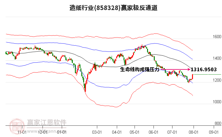 858328造纸赢家极反通道工具