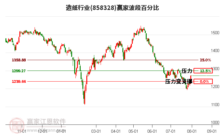 造纸行业波段百分比工具