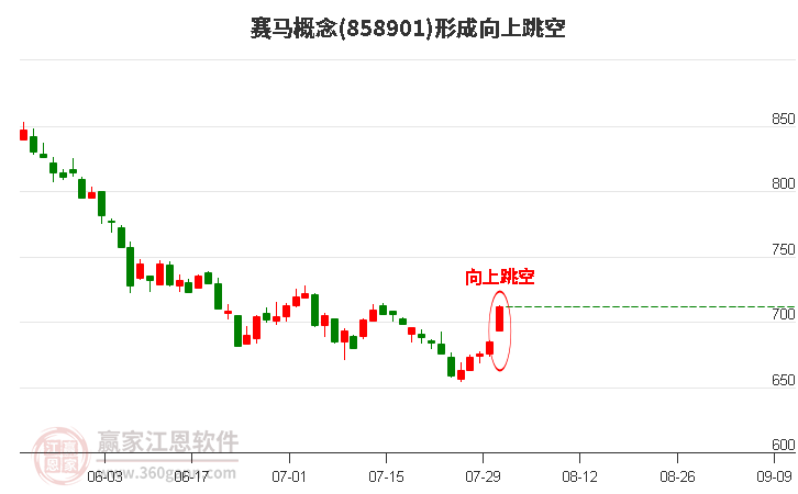 赛马形成向上跳空形态