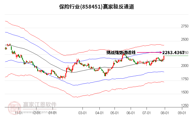 858451保险赢家极反通道工具