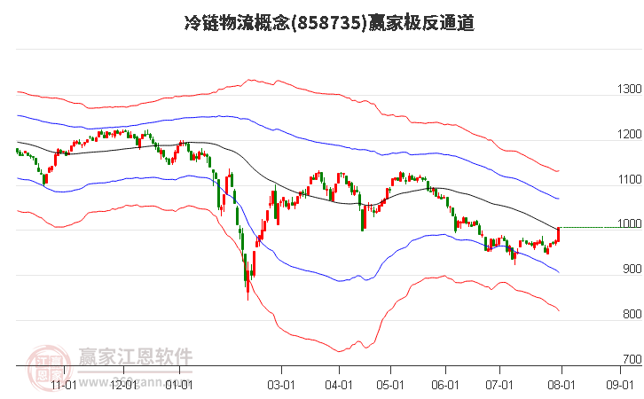 858735冷链物流赢家极反通道工具