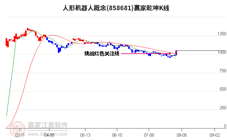 858681人形机器人赢家乾坤K线工具