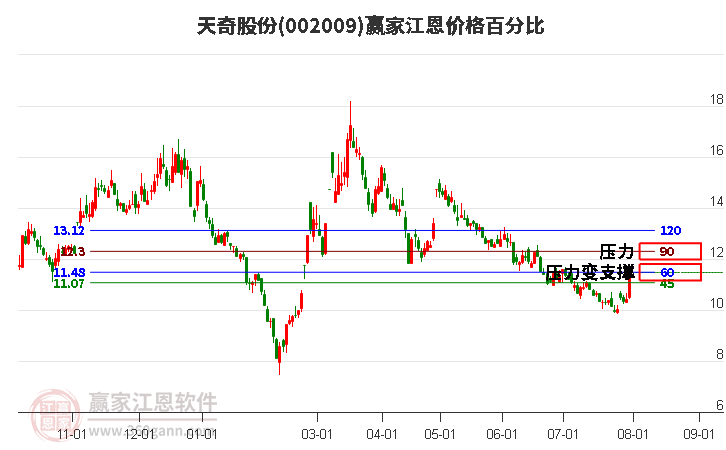 002009天奇股份江恩价格百分比工具