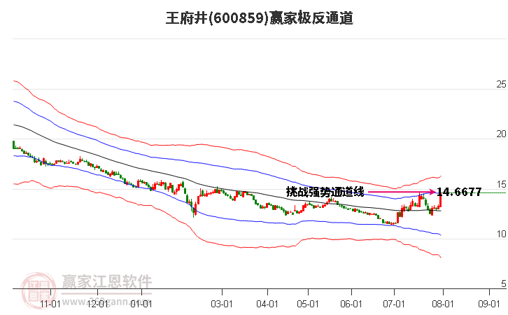 600859王府井 赢家极反通道工具