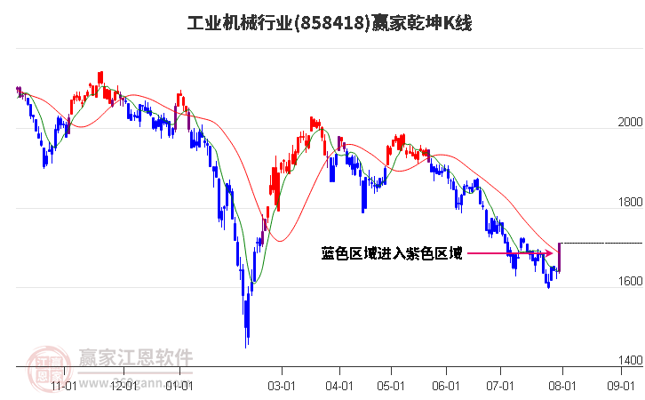 858418工业机械赢家乾坤K线工具