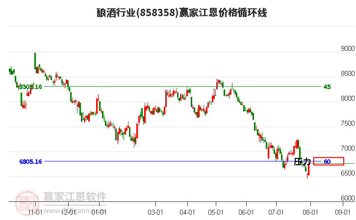 酿酒行业江恩价格循环线工具