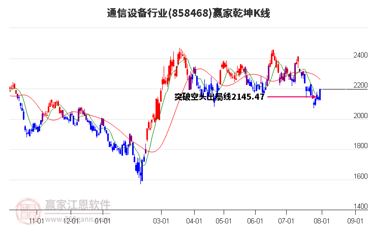 858468通信设备赢家乾坤K线工具