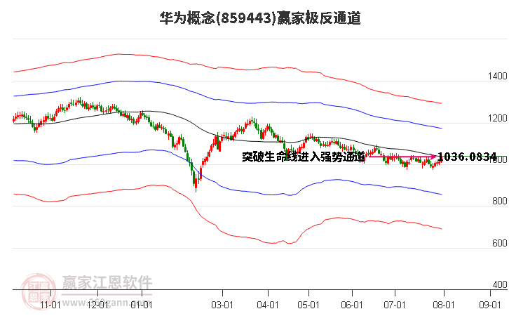 859443华为赢家极反通道工具