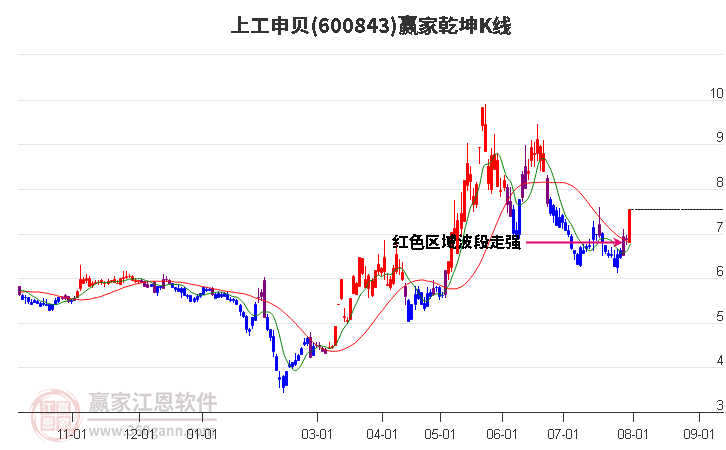 600843上工申贝赢家乾坤K线工具