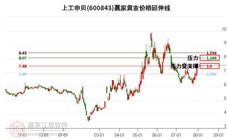 600843上工申贝黄金价格延伸线工具