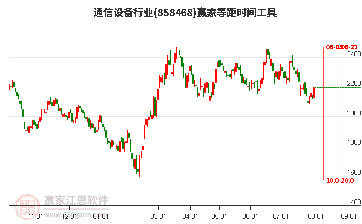 通信设备行业等距时间周期线工具