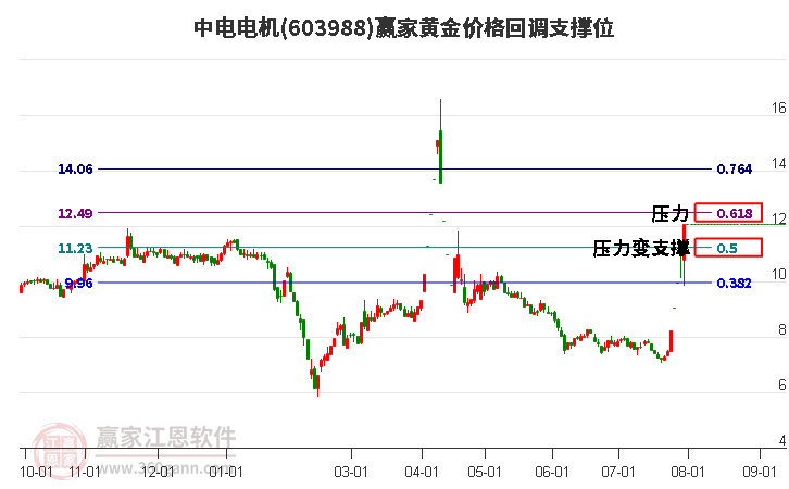 603988中电电机黄金价格回调支撑位工具