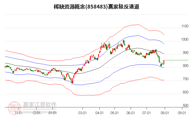 858483稀缺资源赢家极反通道工具