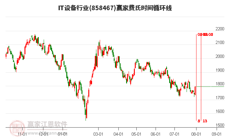 IT设备行业费氏时间循环线工具