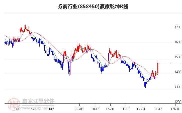 858450券商赢家乾坤K线工具