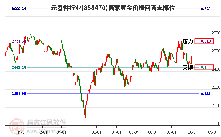 元器件行业黄金价格回调支撑位工具