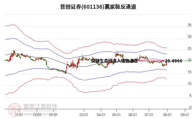 601136首创证券赢家极反通道工具