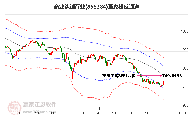 858384商业连锁赢家极反通道工具